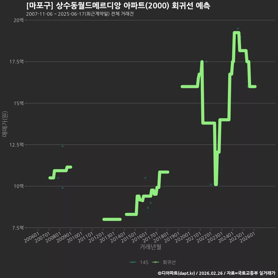 [마포구] 상수동월드메르디앙 아파트(2000) 회귀선 예측