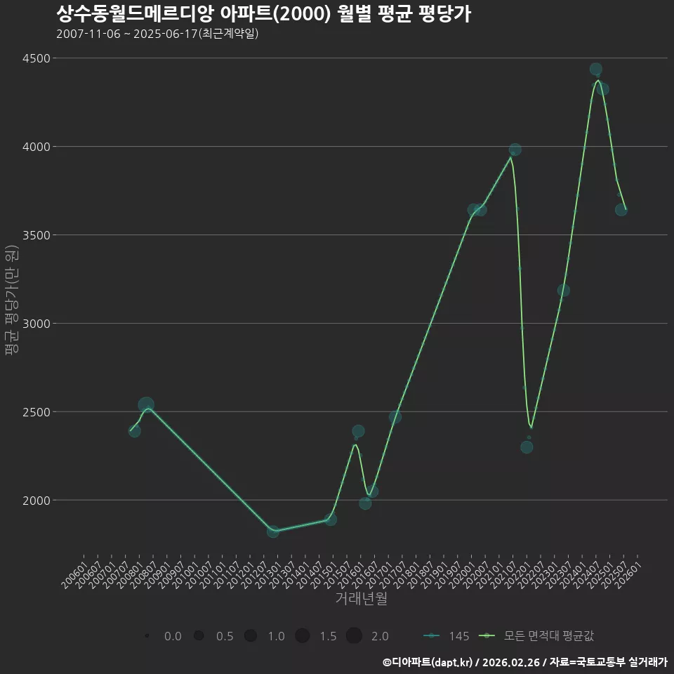 상수동월드메르디앙 아파트(2000) 월별 평균 평당가