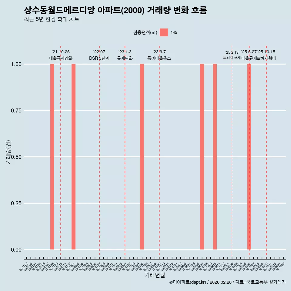 상수동월드메르디앙 아파트(2000) 거래량 변화 흐름