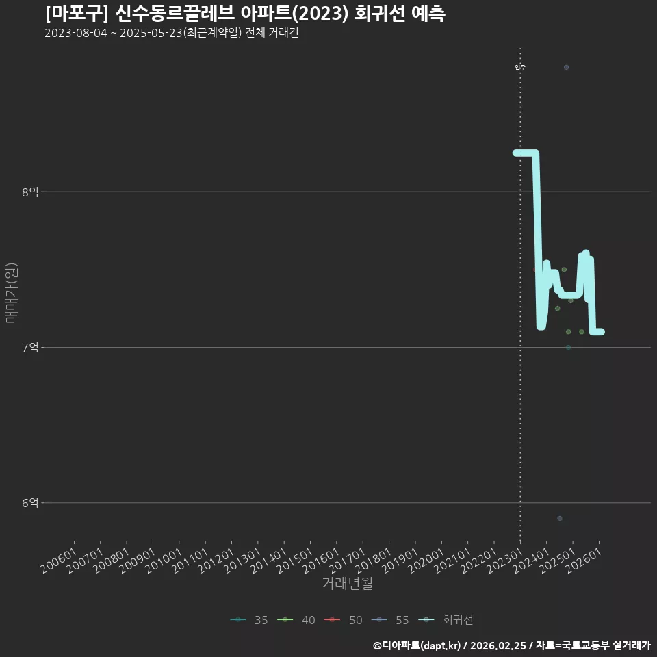 [마포구] 신수동르끌레브 아파트(2023) 회귀선 예측