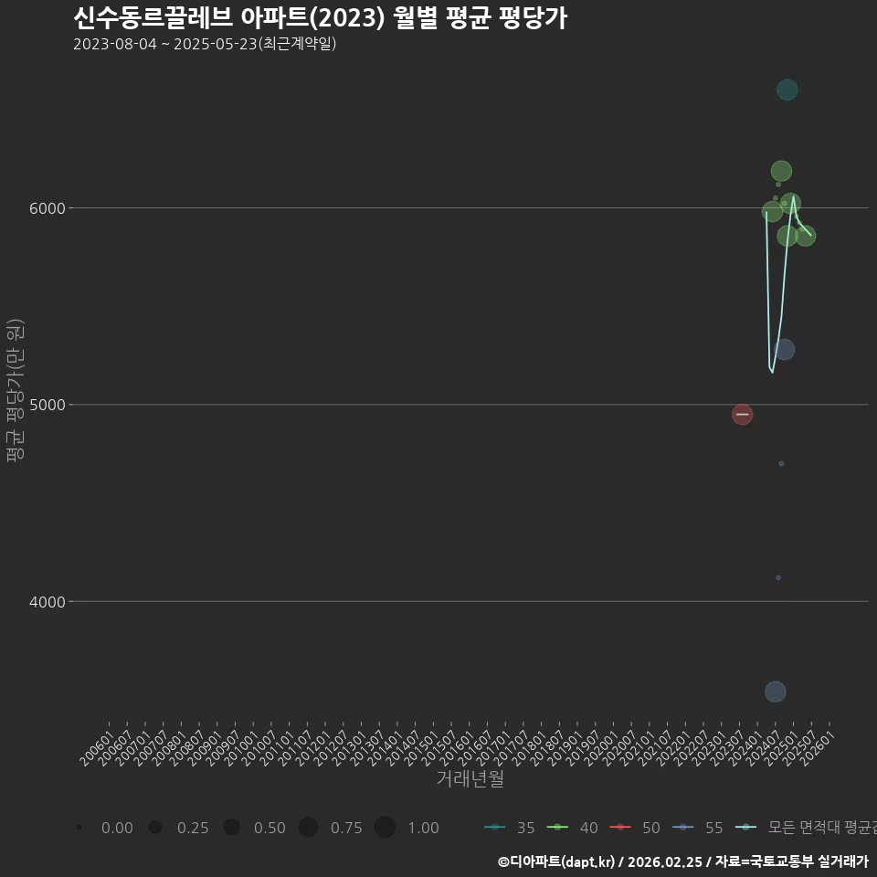 신수동르끌레브 아파트(2023) 월별 평균 평당가