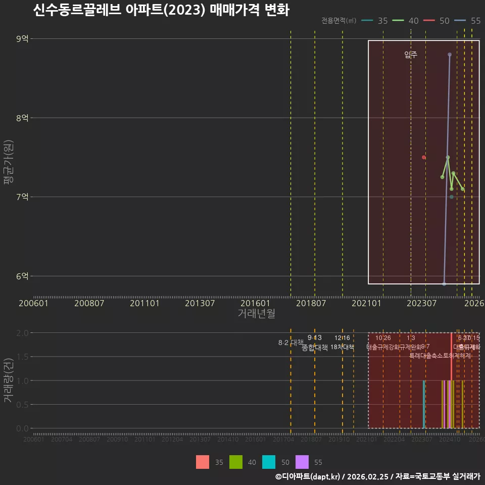 신수동르끌레브 아파트(2023) 매매가격 변화