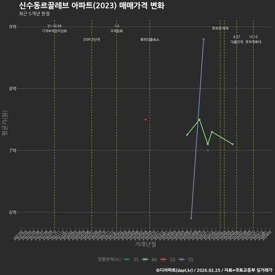 신수동르끌레브 아파트(2023) 매매가격 변화