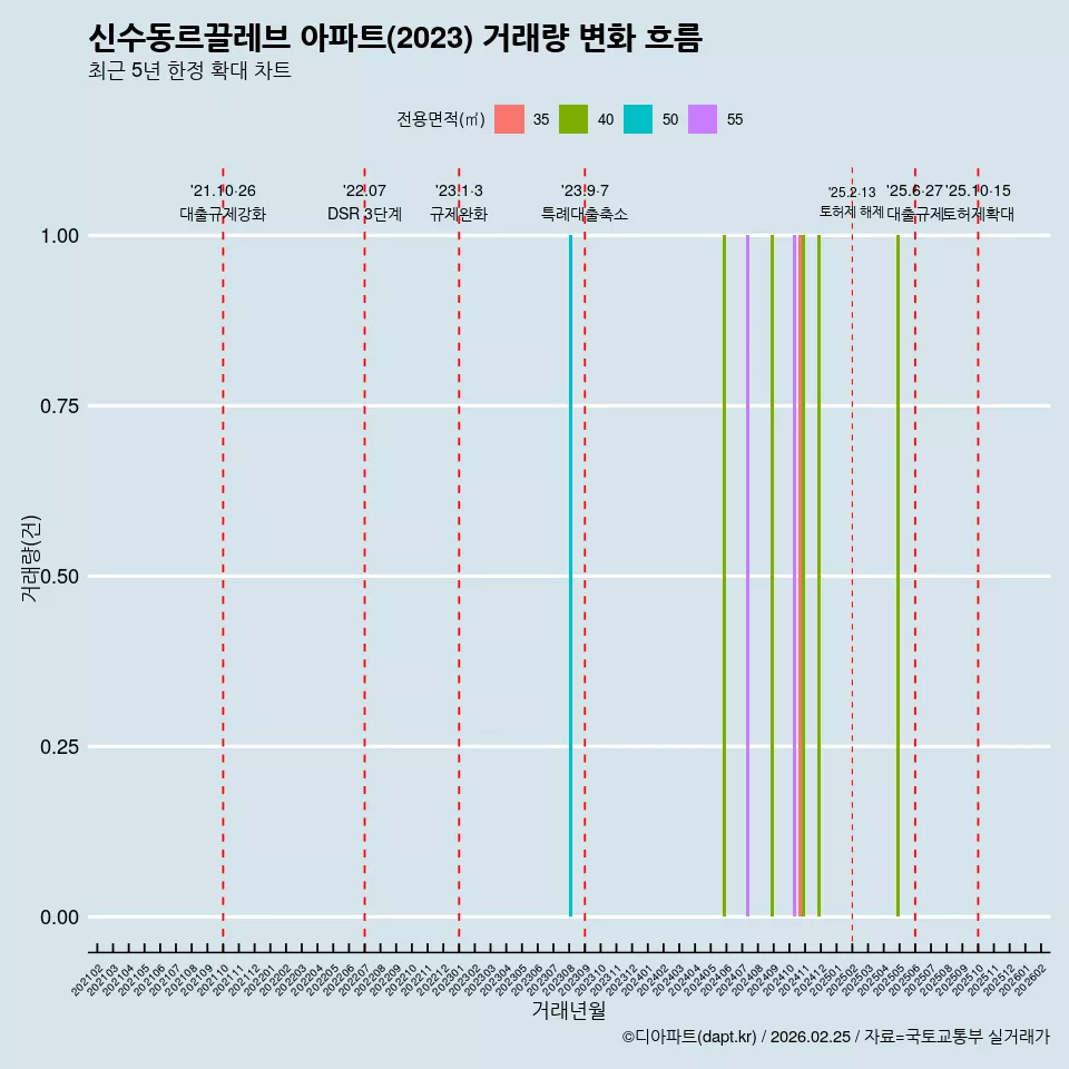 신수동르끌레브 아파트(2023) 거래량 변화 흐름
