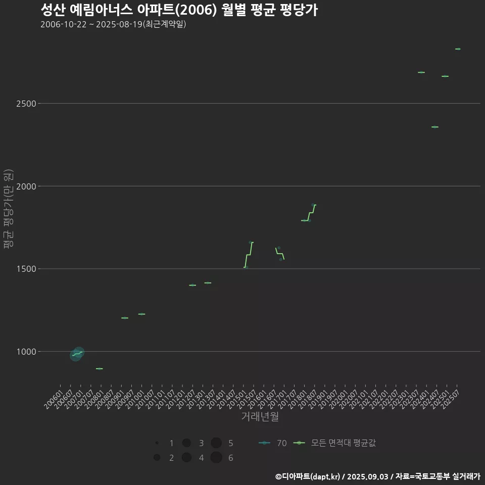 성산 예림아너스 아파트(2006) 월별 평균 평당가