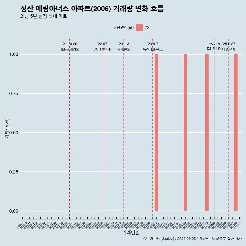 성산 예림아너스 아파트(2006) 거래량 변화 흐름