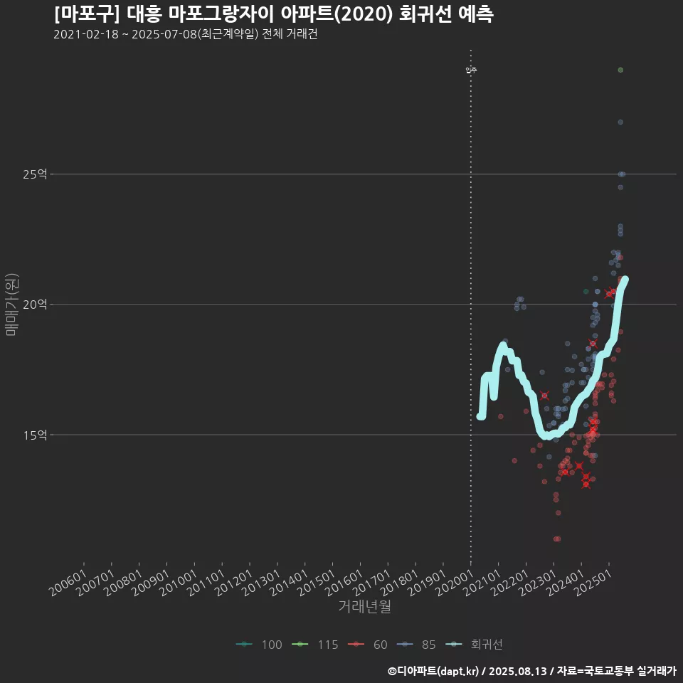 [마포구] 대흥 마포그랑자이 아파트(2020) 회귀선 예측