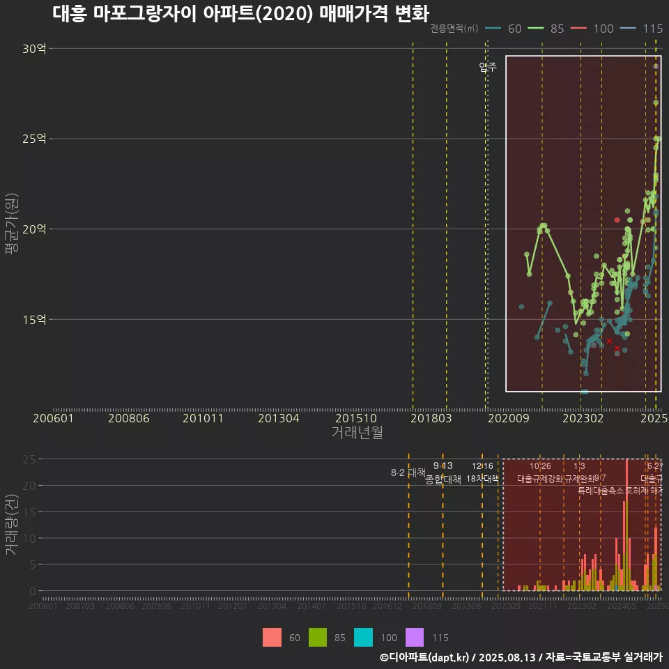 대흥 마포그랑자이 아파트(2020) 매매가격 변화