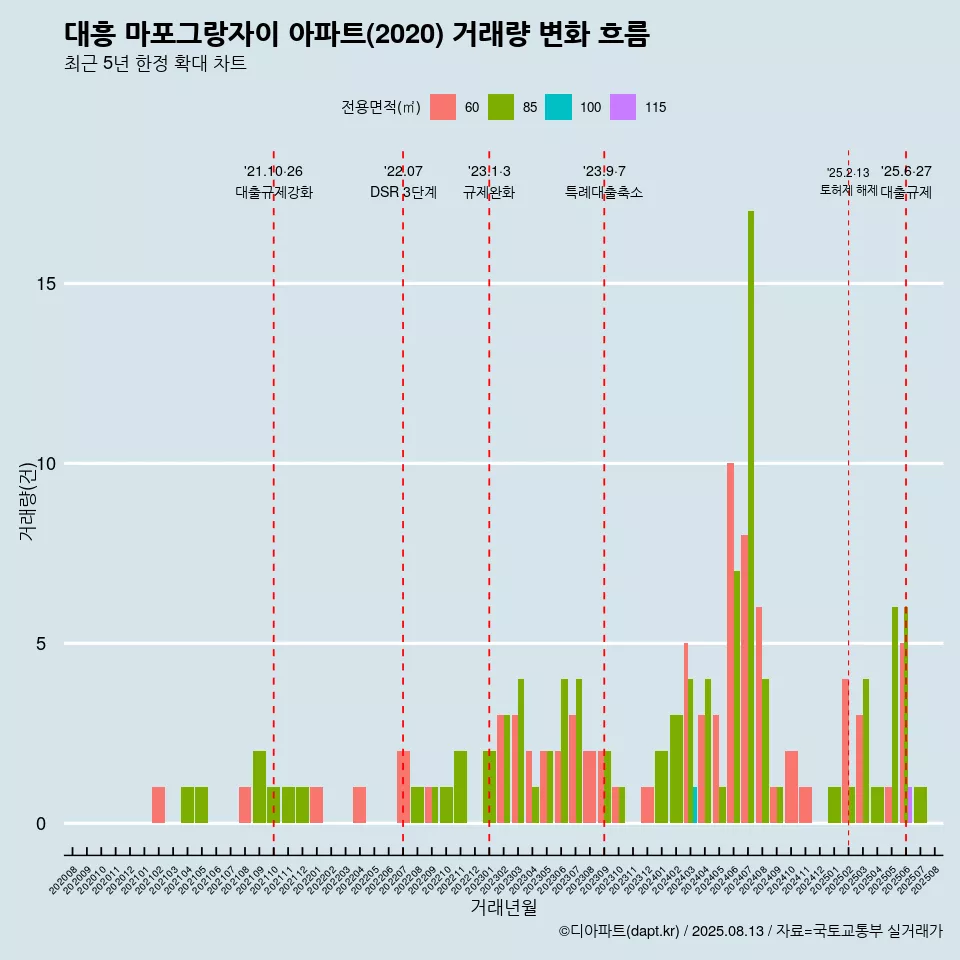 대흥 마포그랑자이 아파트(2020) 거래량 변화 흐름