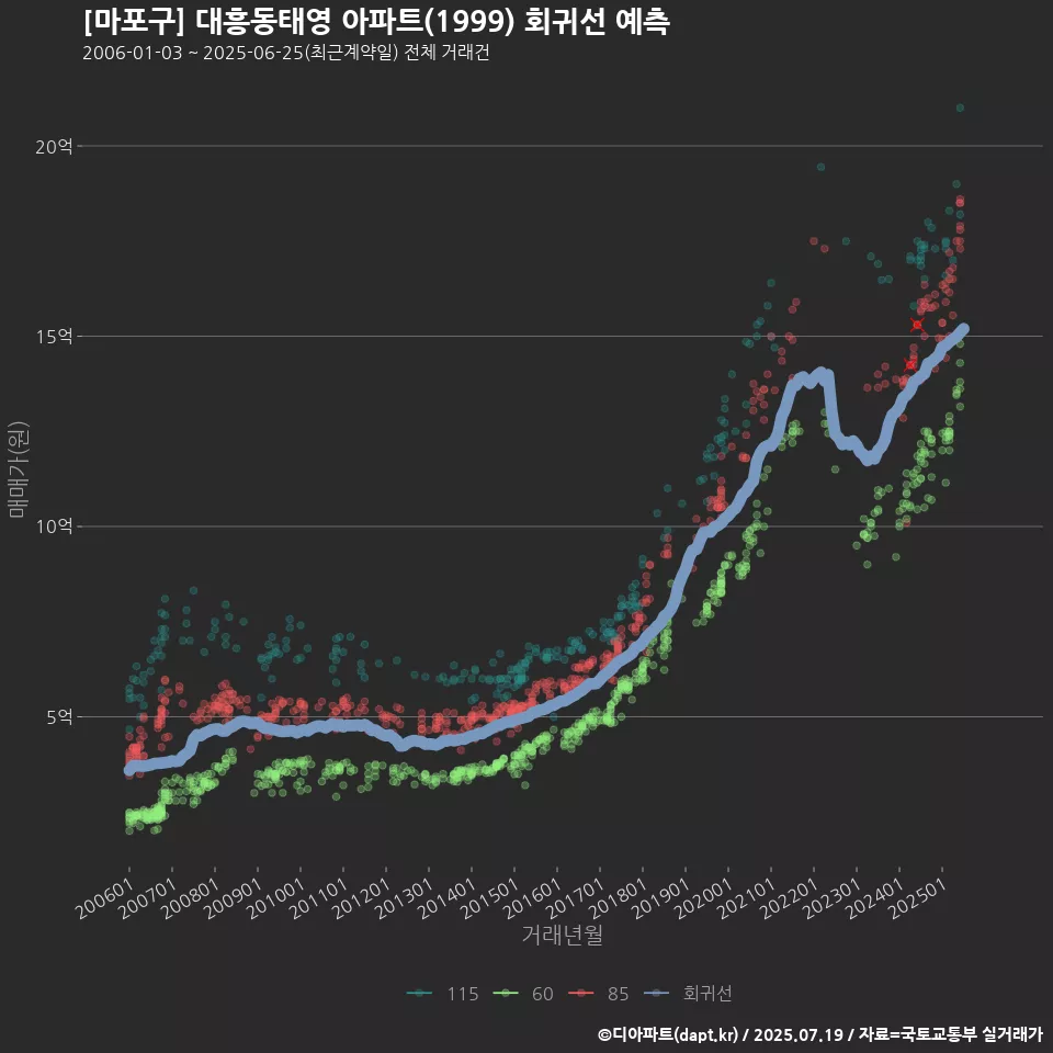 [마포구] 대흥동태영 아파트(1999) 회귀선 예측