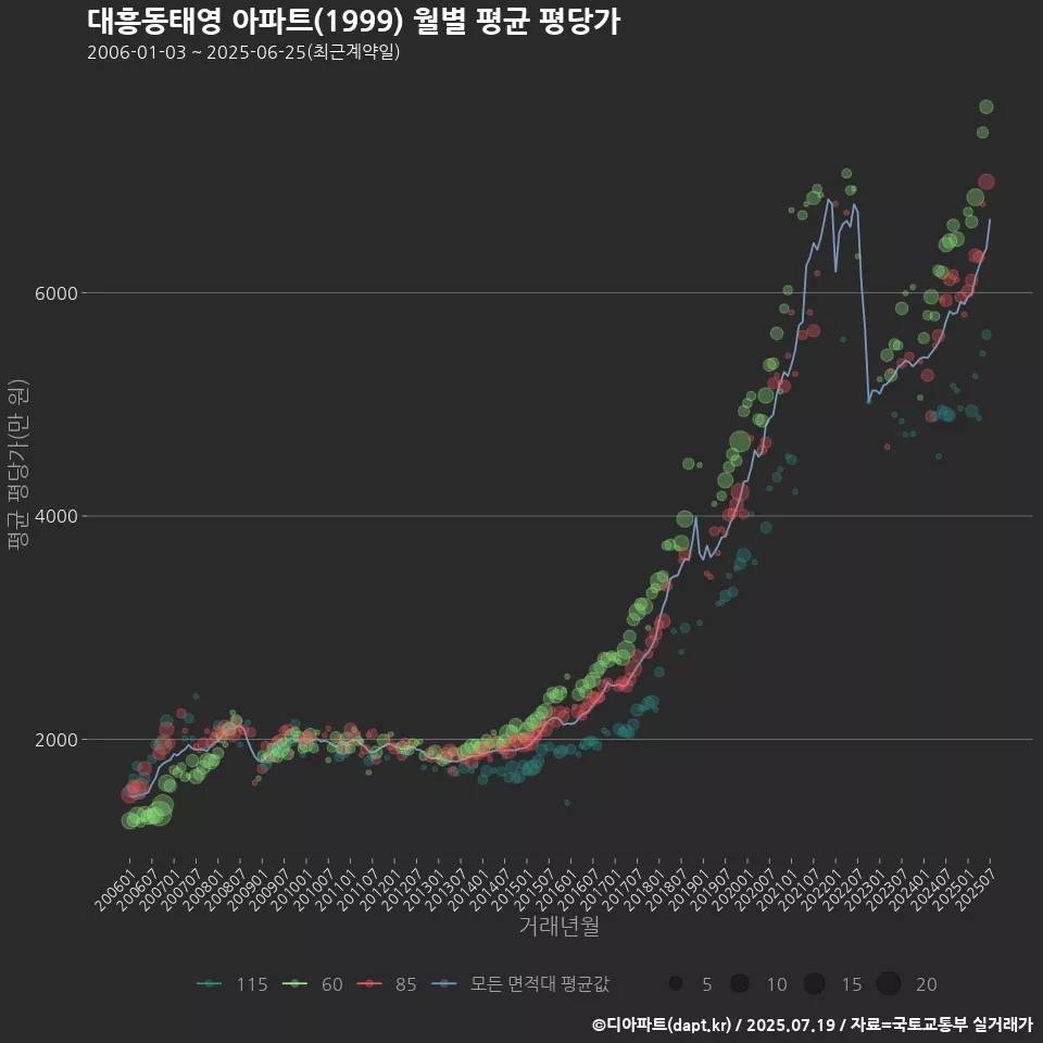 대흥동태영 아파트(1999) 월별 평균 평당가