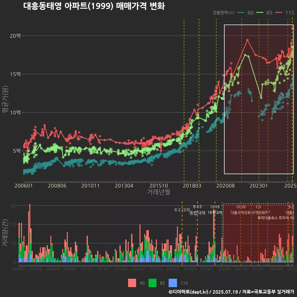 대흥동태영 아파트(1999) 매매가격 변화