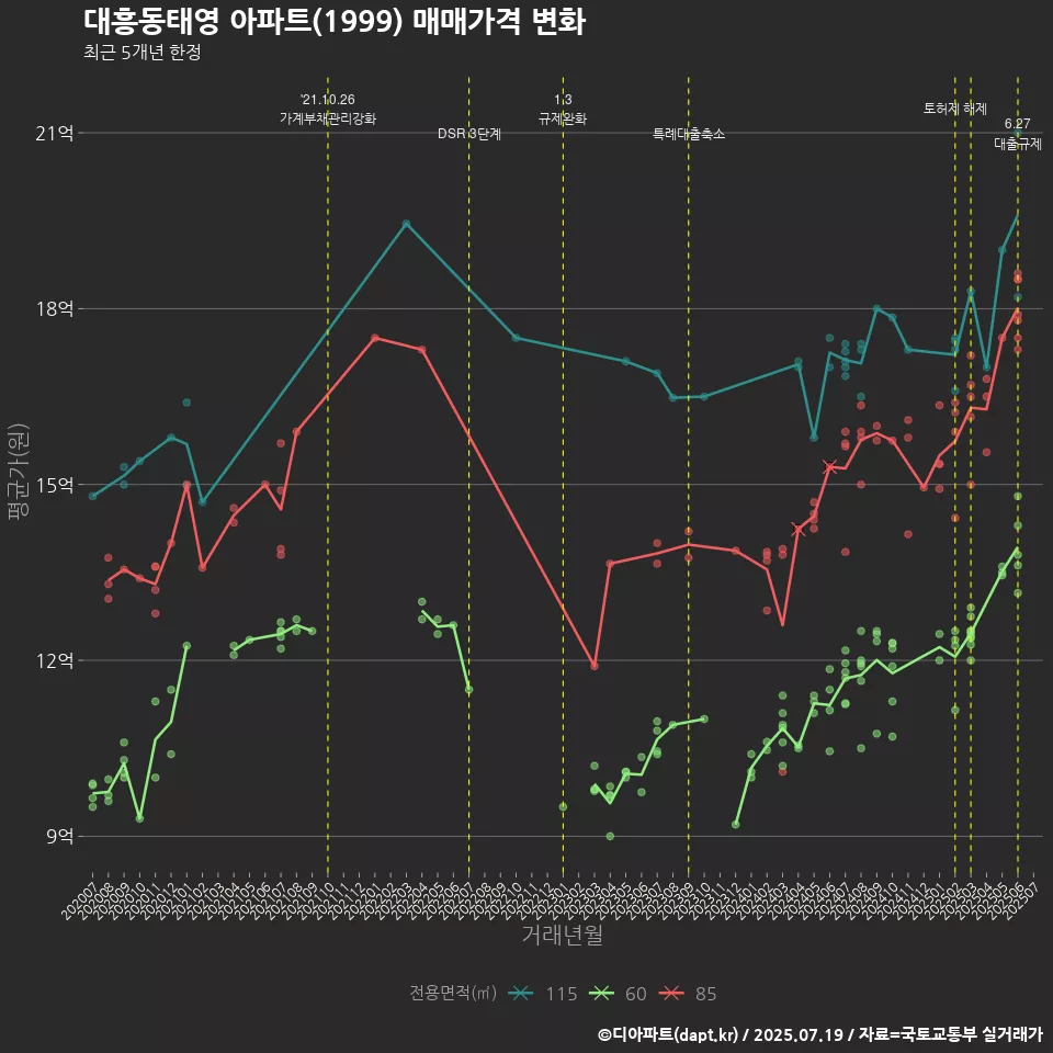대흥동태영 아파트(1999) 매매가격 변화
