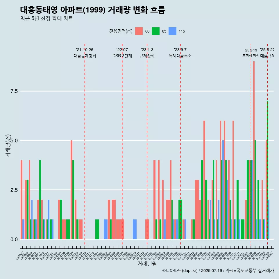 대흥동태영 아파트(1999) 거래량 변화 흐름
