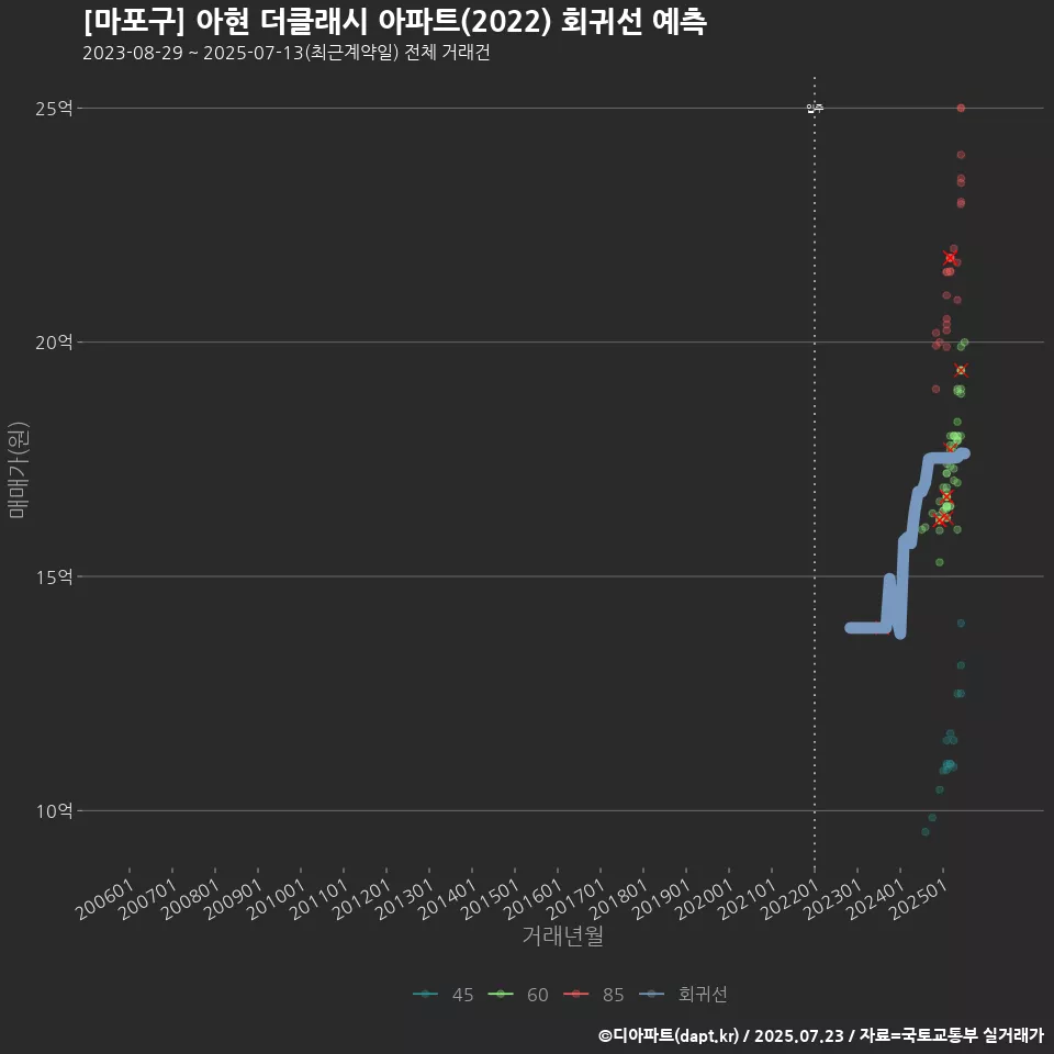 [마포구] 아현 더클래시 아파트(2022) 회귀선 예측