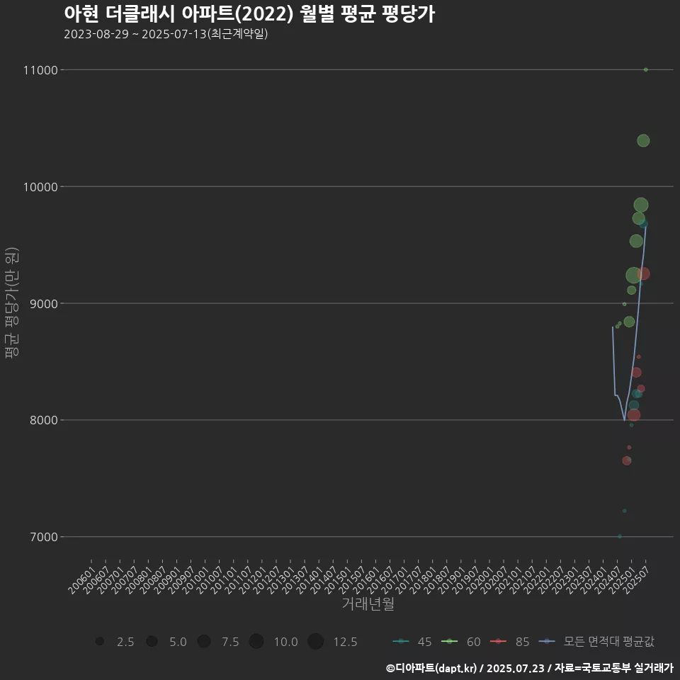 아현 더클래시 아파트(2022) 월별 평균 평당가