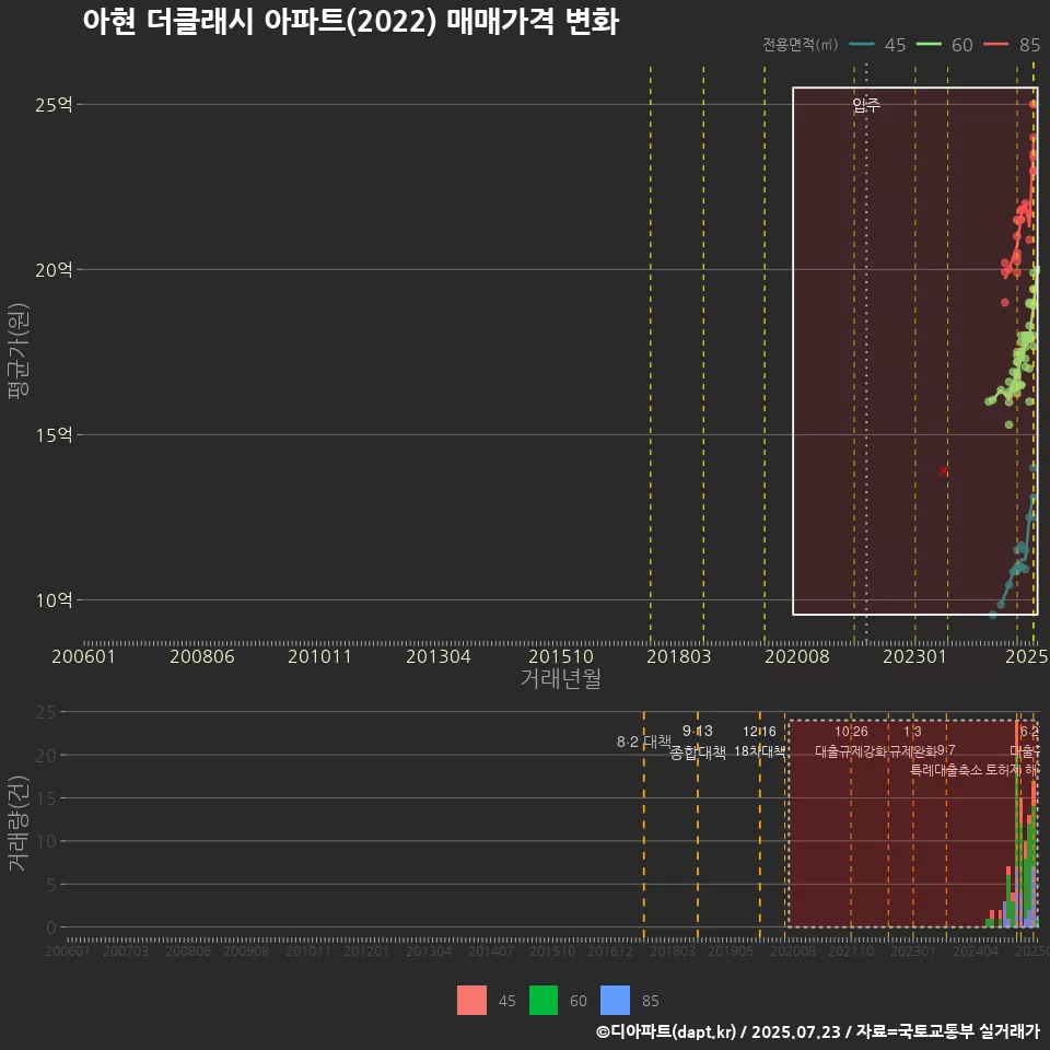아현 더클래시 아파트(2022) 매매가격 변화