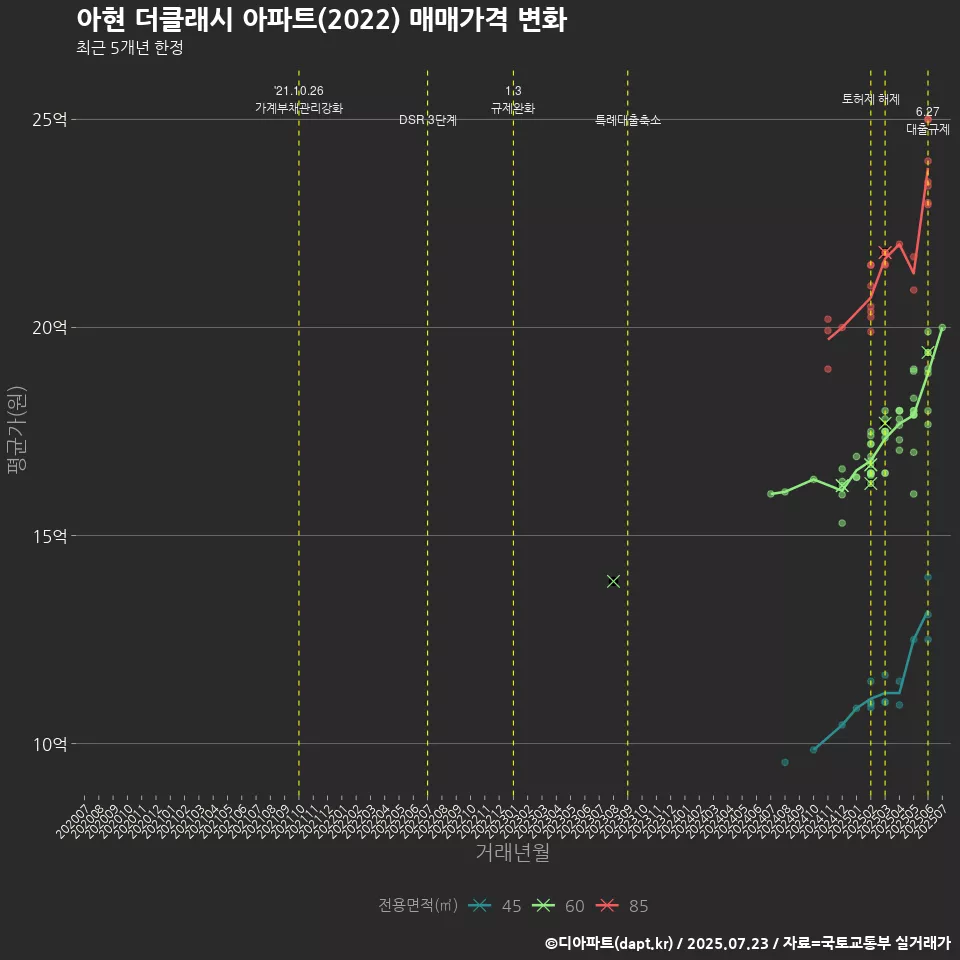 아현 더클래시 아파트(2022) 매매가격 변화