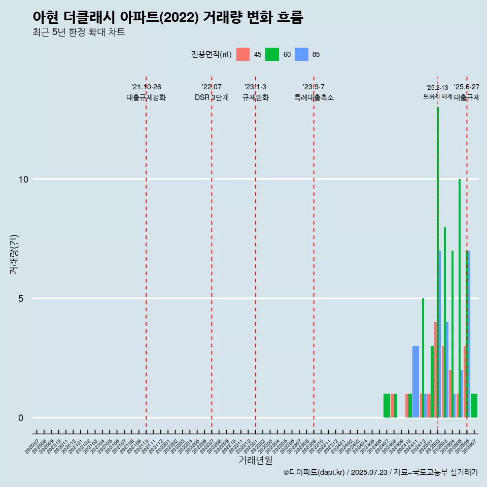 아현 더클래시 아파트(2022) 거래량 변화 흐름