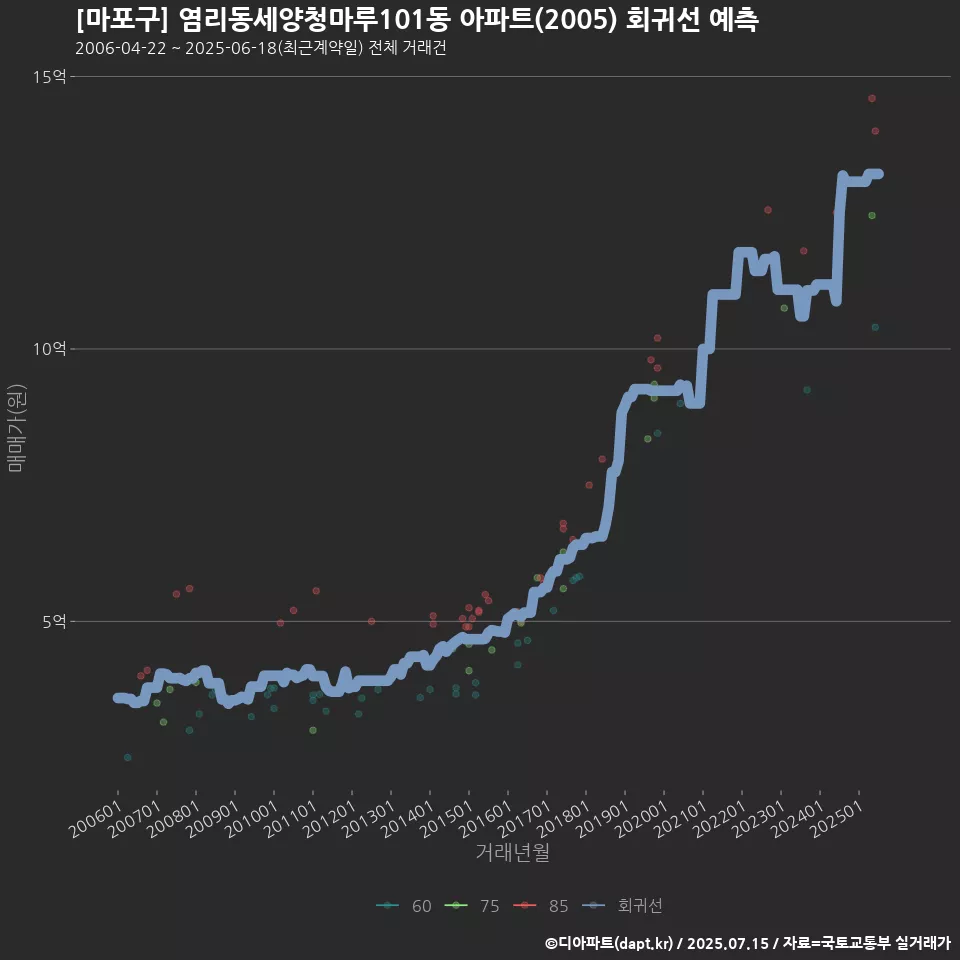 [마포구] 염리동세양청마루101동 아파트(2005) 회귀선 예측