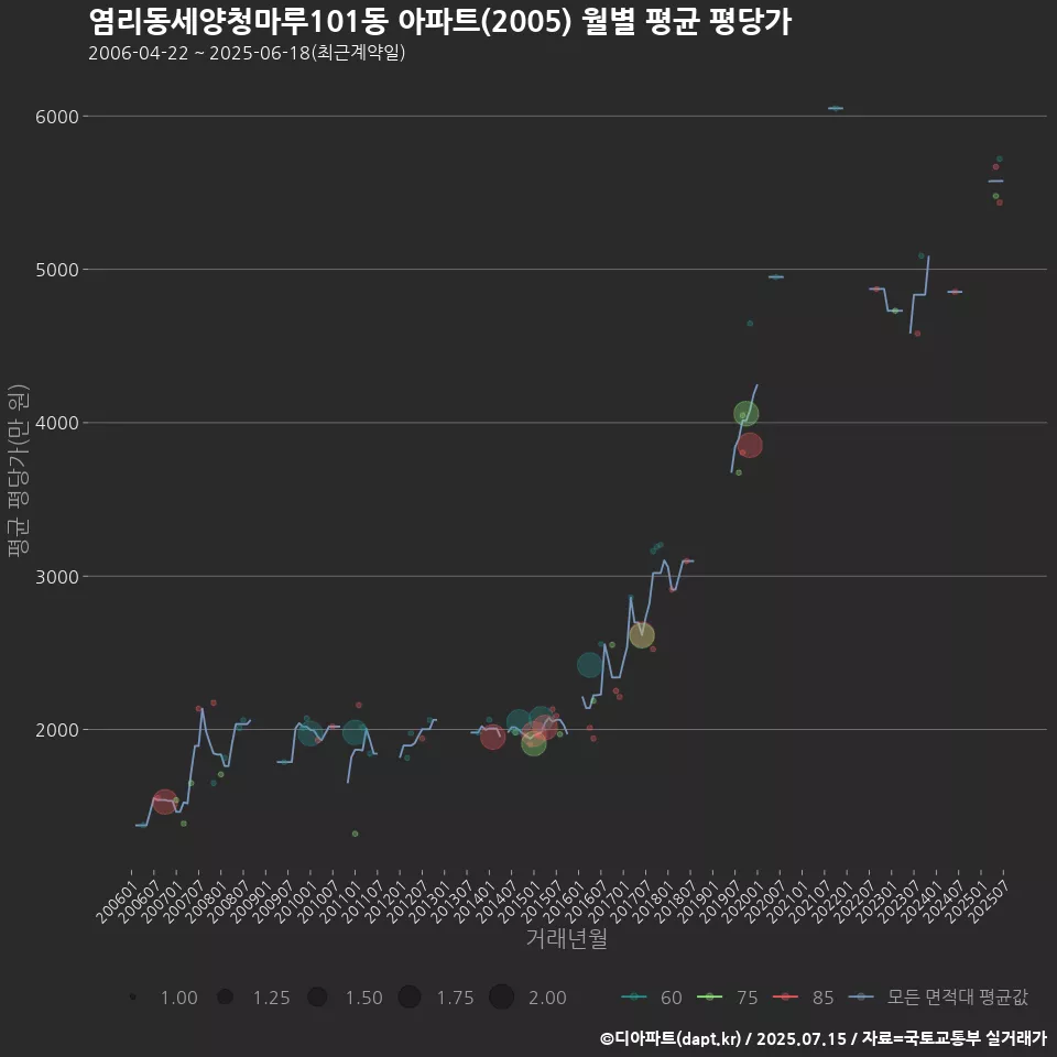염리동세양청마루101동 아파트(2005) 월별 평균 평당가