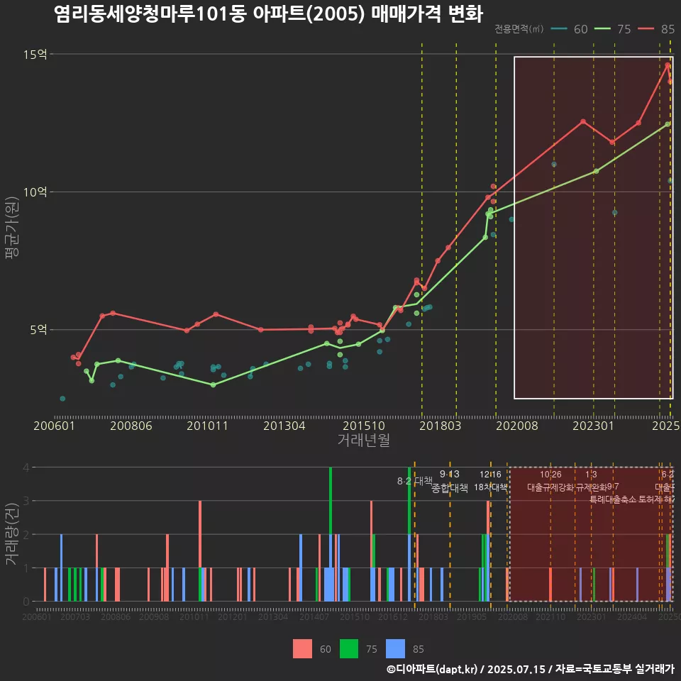 염리동세양청마루101동 아파트(2005) 매매가격 변화