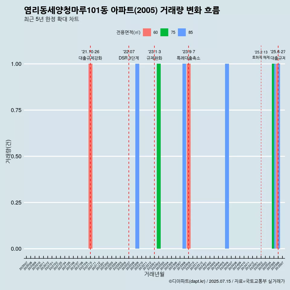 염리동세양청마루101동 아파트(2005) 거래량 변화 흐름