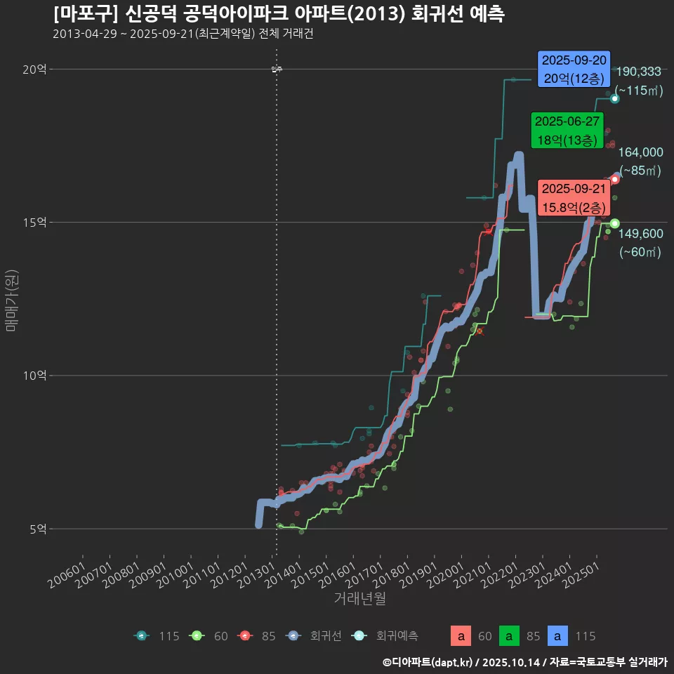 [마포구] 신공덕 공덕아이파크 아파트(2013) 회귀선 예측