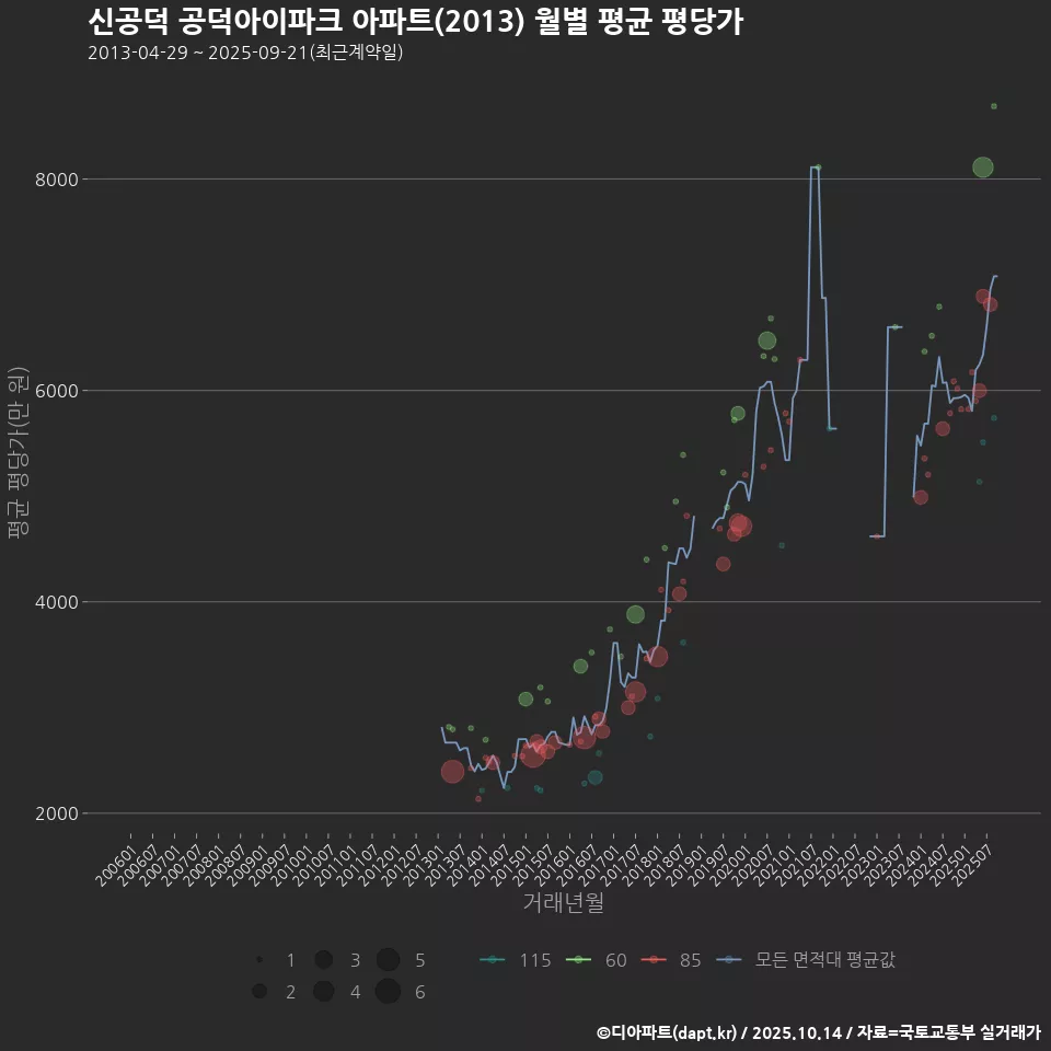 신공덕 공덕아이파크 아파트(2013) 월별 평균 평당가