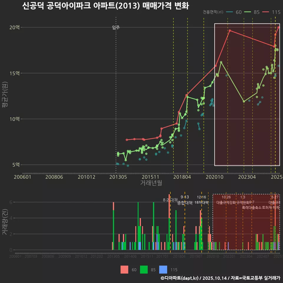 신공덕 공덕아이파크 아파트(2013) 매매가격 변화