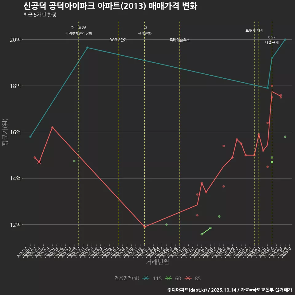 신공덕 공덕아이파크 아파트(2013) 매매가격 변화
