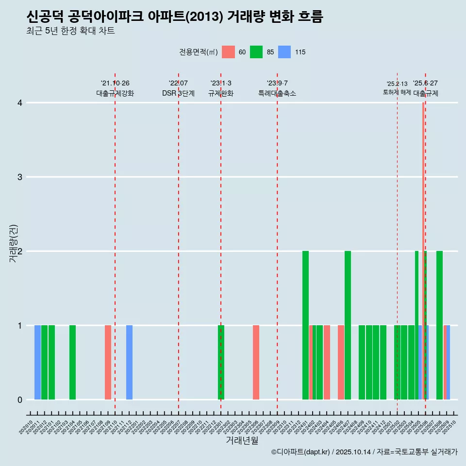 신공덕 공덕아이파크 아파트(2013) 거래량 변화 흐름