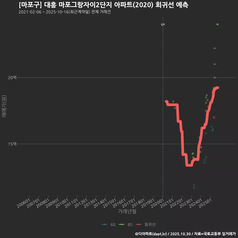 [마포구] 대흥 마포그랑자이2단지 아파트(2020) 회귀선 예측