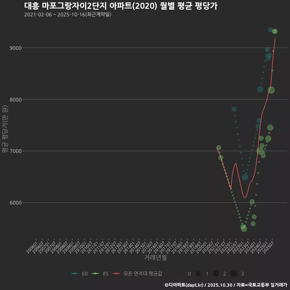 대흥 마포그랑자이2단지 아파트(2020) 월별 평균 평당가