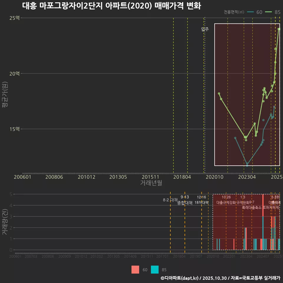 대흥 마포그랑자이2단지 아파트(2020) 매매가격 변화