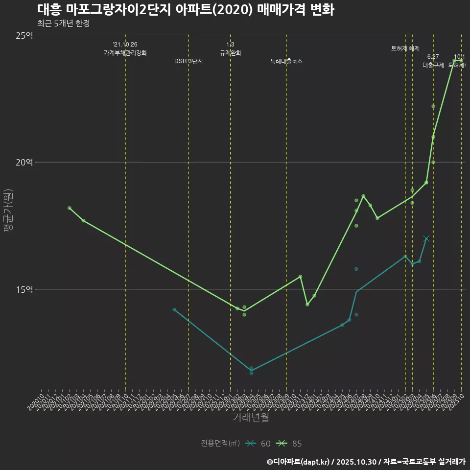 대흥 마포그랑자이2단지 아파트(2020) 매매가격 변화