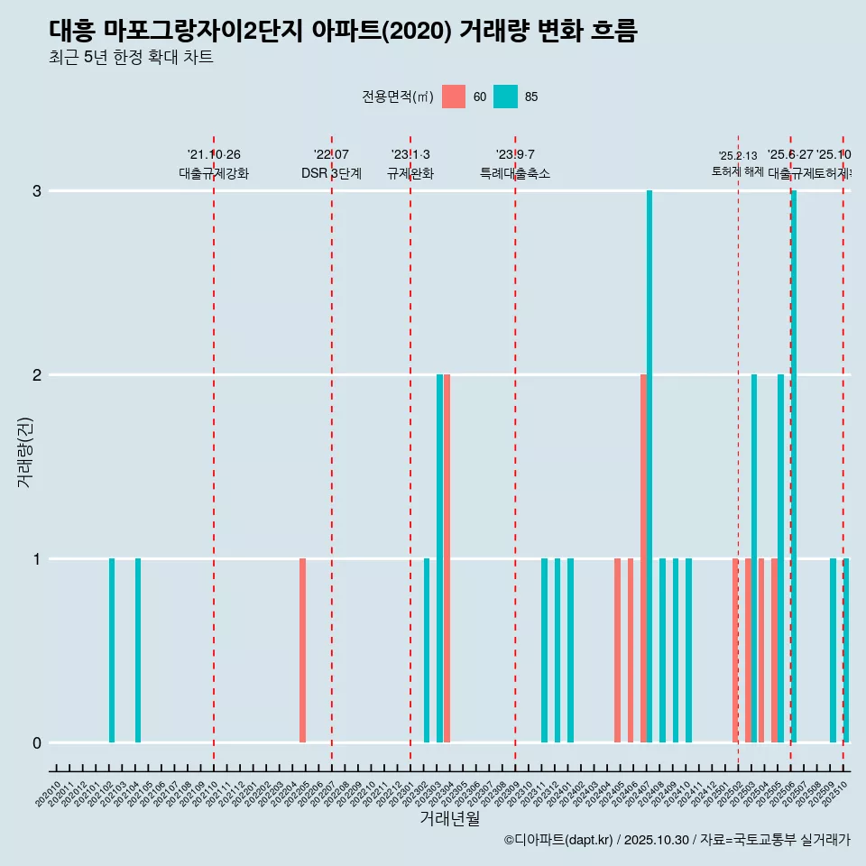 대흥 마포그랑자이2단지 아파트(2020) 거래량 변화 흐름