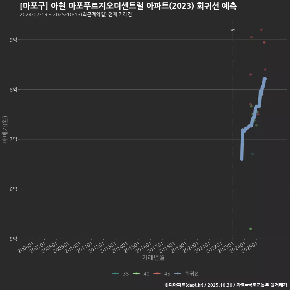 [마포구] 아현 마포푸르지오더센트럴 아파트(2023) 회귀선 예측