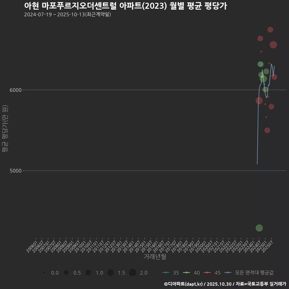 아현 마포푸르지오더센트럴 아파트(2023) 월별 평균 평당가