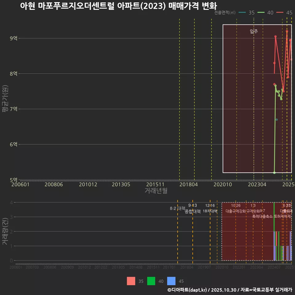 아현 마포푸르지오더센트럴 아파트(2023) 매매가격 변화