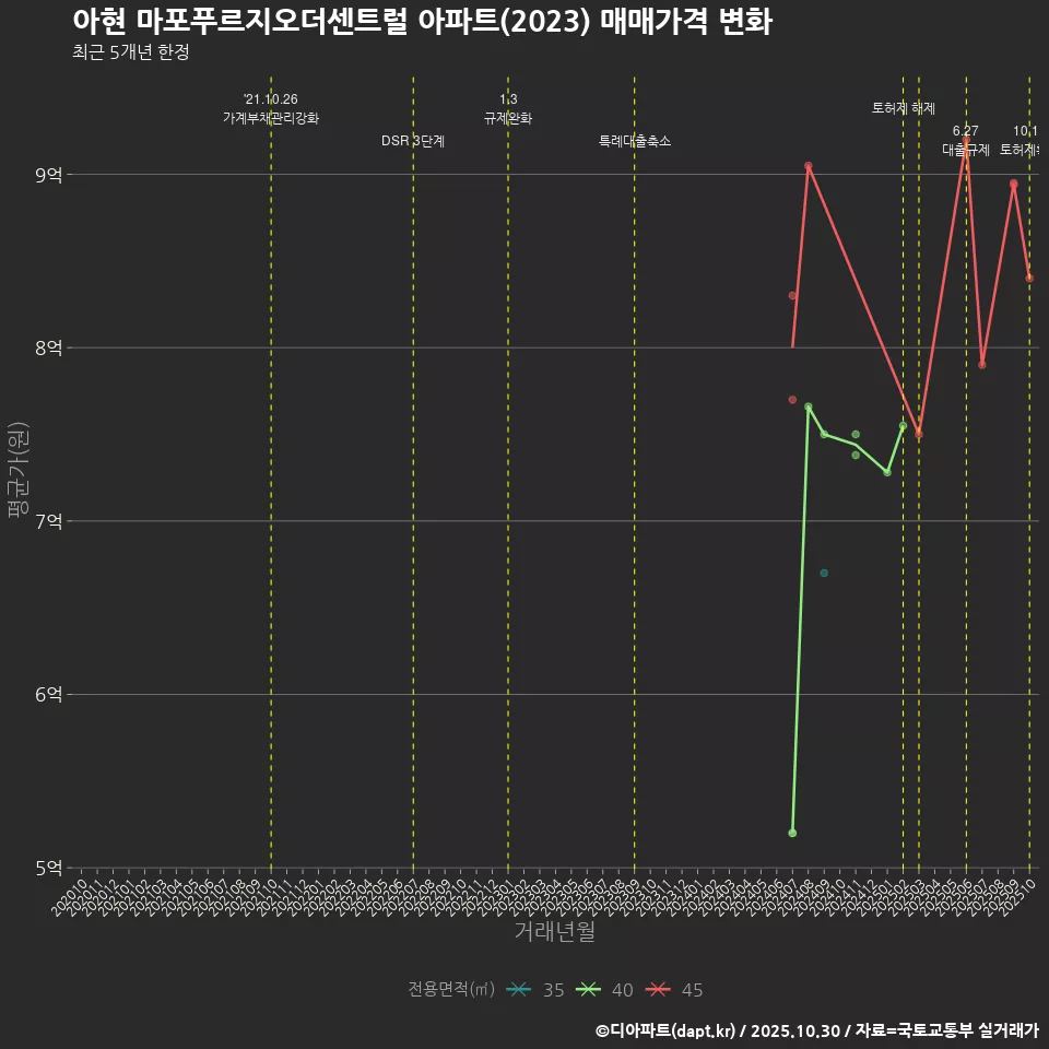 아현 마포푸르지오더센트럴 아파트(2023) 매매가격 변화