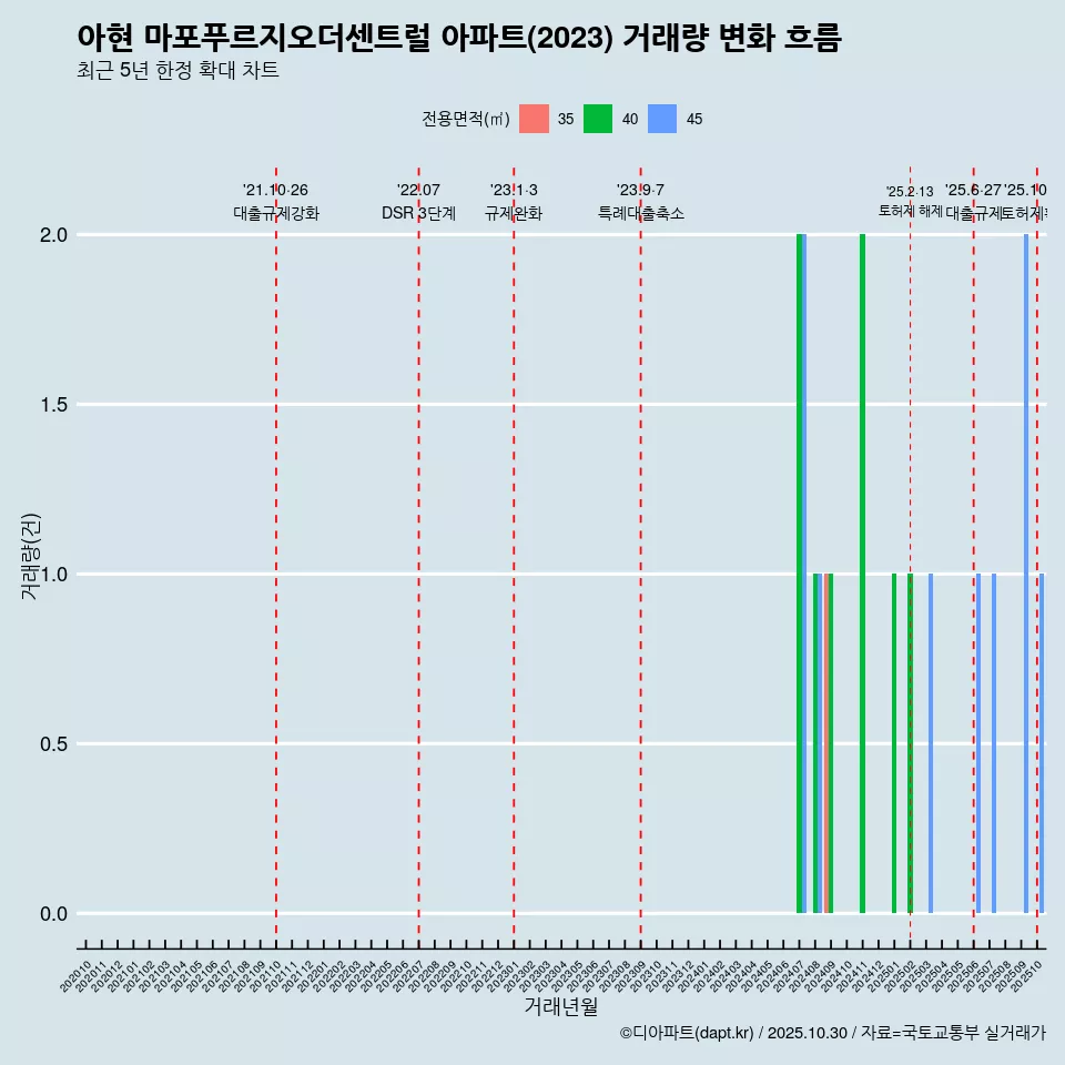 아현 마포푸르지오더센트럴 아파트(2023) 거래량 변화 흐름
