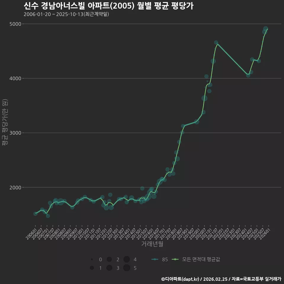 신수 경남아너스빌 아파트(2005) 월별 평균 평당가