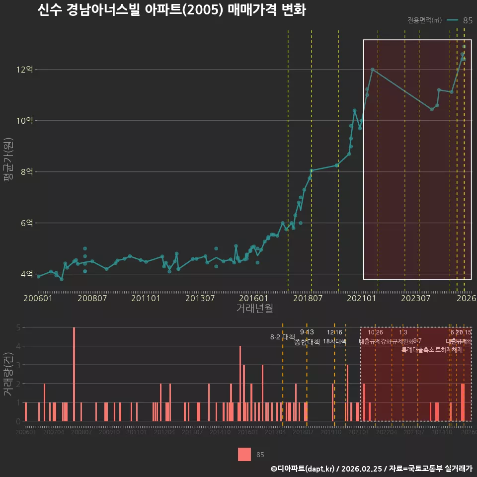 신수 경남아너스빌 아파트(2005) 매매가격 변화