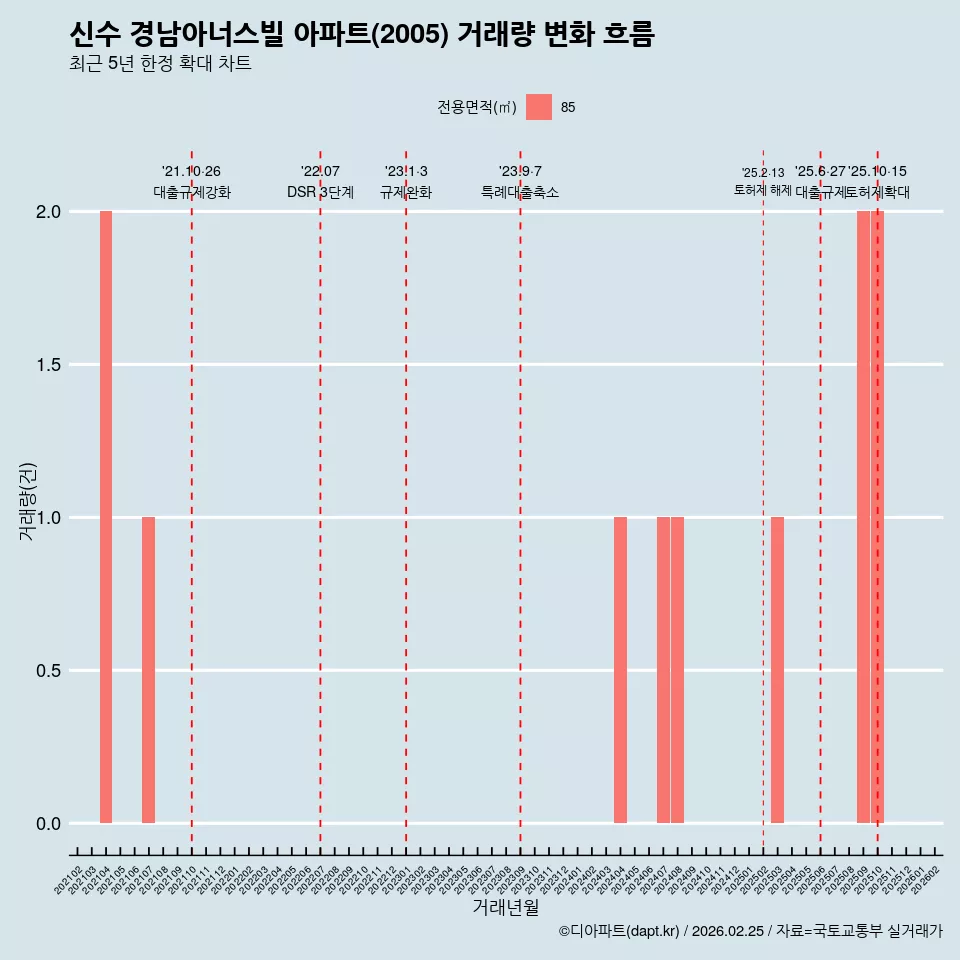 신수 경남아너스빌 아파트(2005) 거래량 변화 흐름