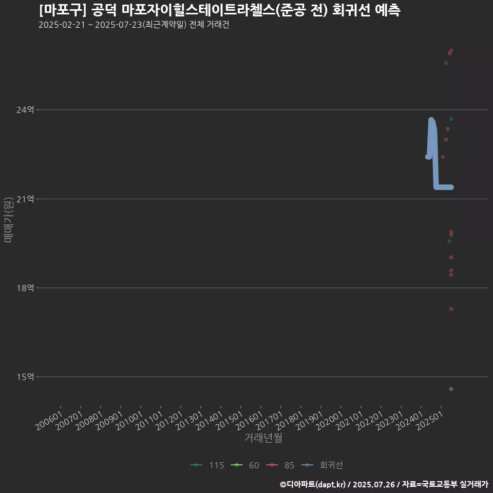 [마포구] 공덕 마포자이힐스테이트라첼스(준공 전) 회귀선 예측