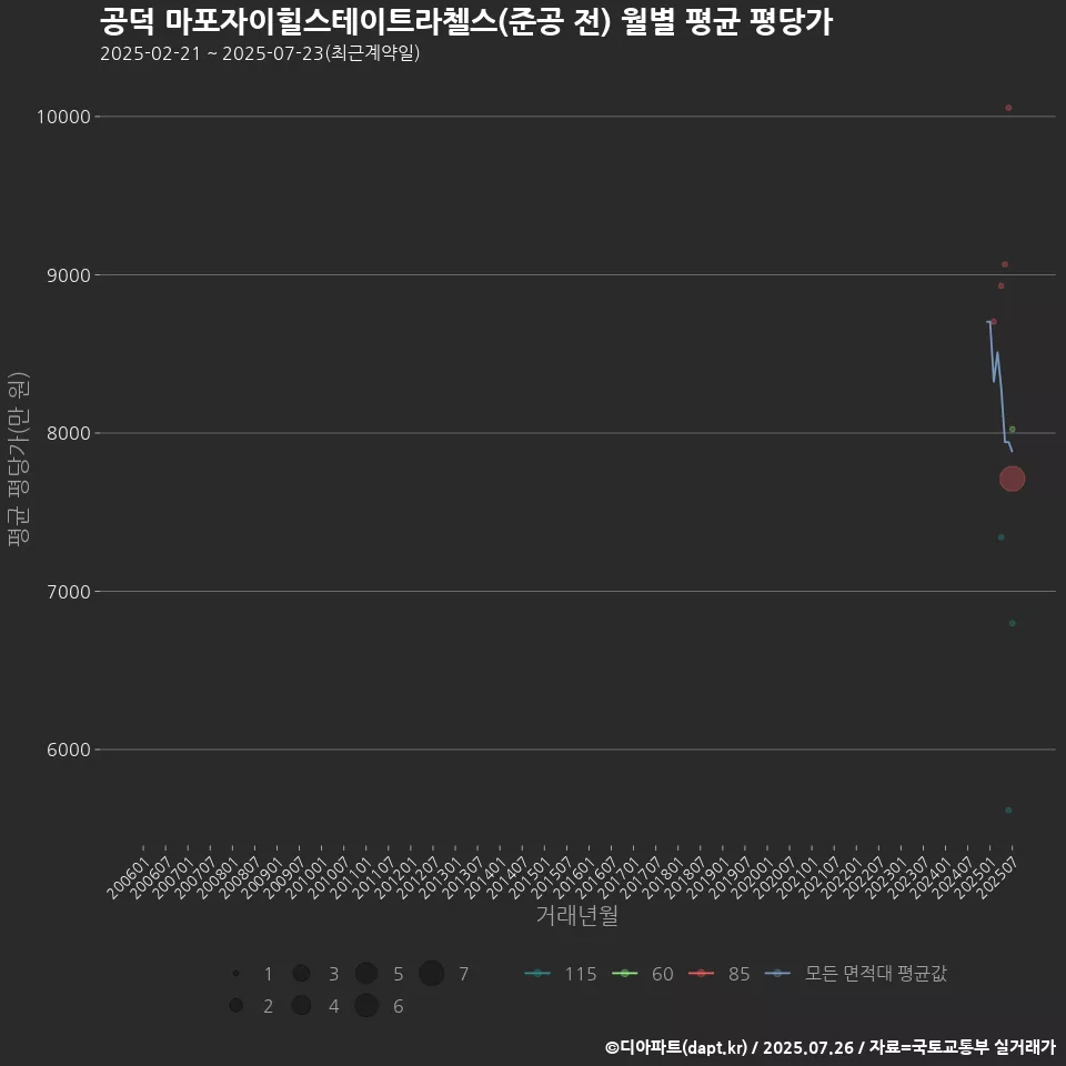 공덕 마포자이힐스테이트라첼스(준공 전) 월별 평균 평당가