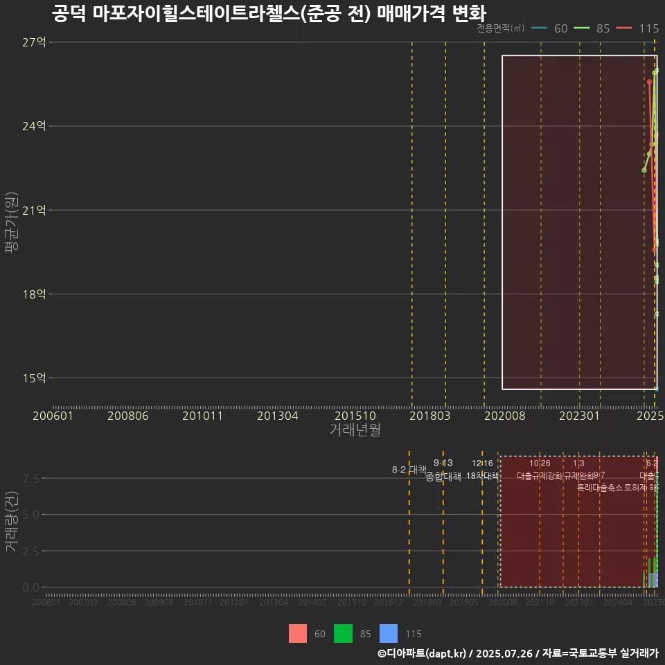 공덕 마포자이힐스테이트라첼스(준공 전) 매매가격 변화