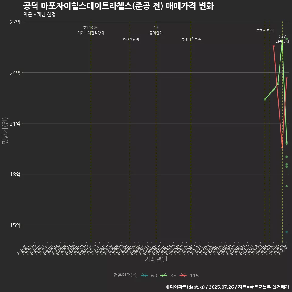 공덕 마포자이힐스테이트라첼스(준공 전) 매매가격 변화