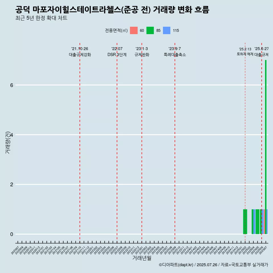 공덕 마포자이힐스테이트라첼스(준공 전) 거래량 변화 흐름